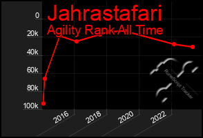 Total Graph of Jahrastafari