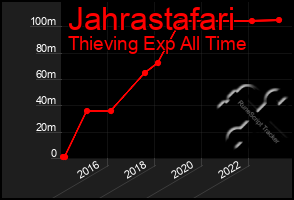 Total Graph of Jahrastafari