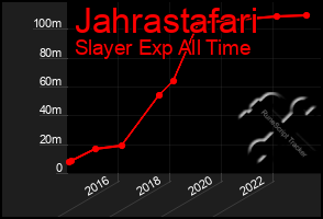 Total Graph of Jahrastafari