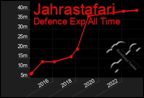 Total Graph of Jahrastafari