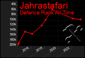 Total Graph of Jahrastafari