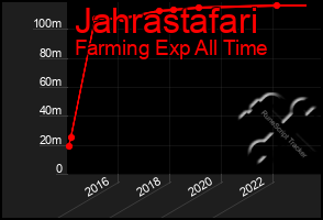 Total Graph of Jahrastafari