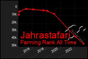 Total Graph of Jahrastafari