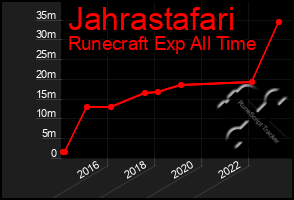 Total Graph of Jahrastafari