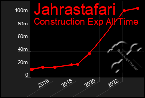 Total Graph of Jahrastafari