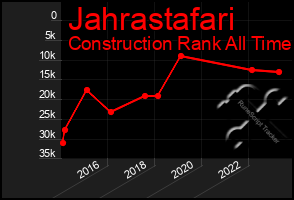 Total Graph of Jahrastafari