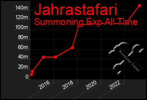 Total Graph of Jahrastafari