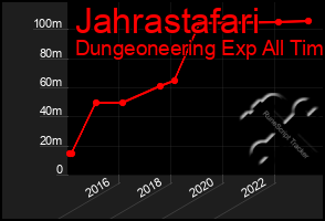 Total Graph of Jahrastafari