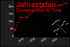 Total Graph of Jahrastafari