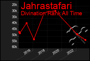 Total Graph of Jahrastafari