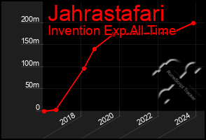 Total Graph of Jahrastafari