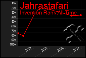 Total Graph of Jahrastafari