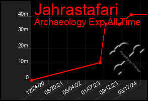 Total Graph of Jahrastafari