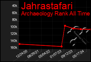 Total Graph of Jahrastafari