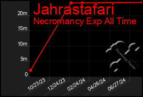 Total Graph of Jahrastafari