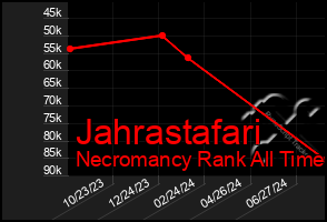 Total Graph of Jahrastafari