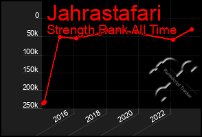 Total Graph of Jahrastafari