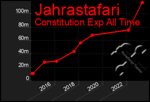 Total Graph of Jahrastafari