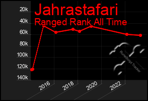 Total Graph of Jahrastafari