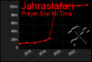 Total Graph of Jahrastafari