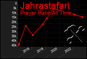 Total Graph of Jahrastafari