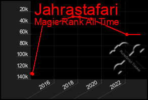 Total Graph of Jahrastafari