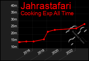 Total Graph of Jahrastafari