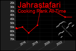 Total Graph of Jahrastafari