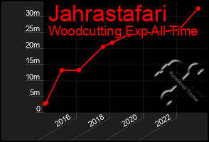 Total Graph of Jahrastafari