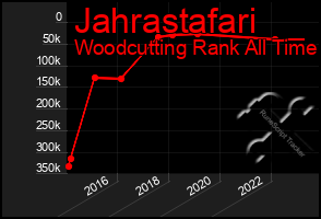 Total Graph of Jahrastafari