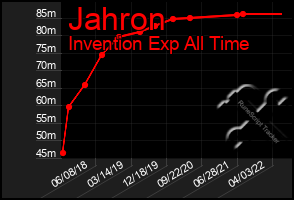 Total Graph of Jahron