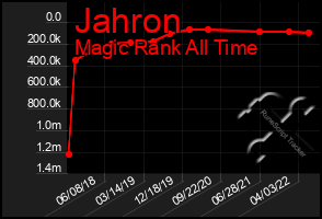 Total Graph of Jahron