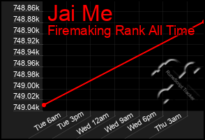 Total Graph of Jai Me