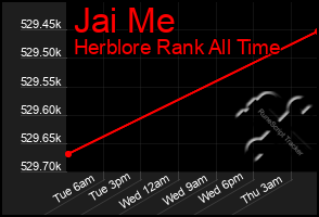 Total Graph of Jai Me