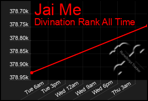 Total Graph of Jai Me