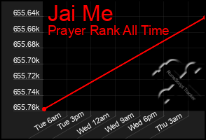 Total Graph of Jai Me