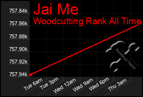 Total Graph of Jai Me