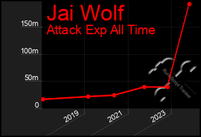 Total Graph of Jai Wolf