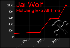 Total Graph of Jai Wolf