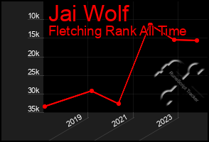 Total Graph of Jai Wolf