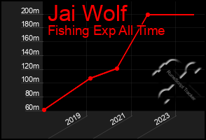 Total Graph of Jai Wolf