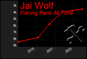 Total Graph of Jai Wolf