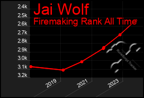 Total Graph of Jai Wolf