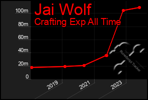 Total Graph of Jai Wolf