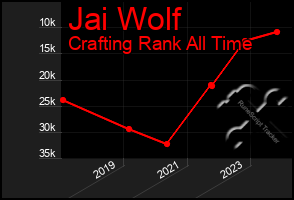 Total Graph of Jai Wolf