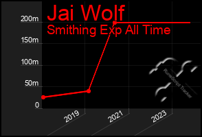 Total Graph of Jai Wolf