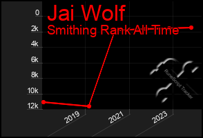 Total Graph of Jai Wolf