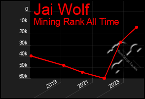 Total Graph of Jai Wolf