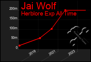 Total Graph of Jai Wolf