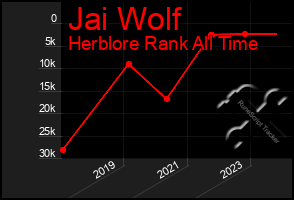 Total Graph of Jai Wolf